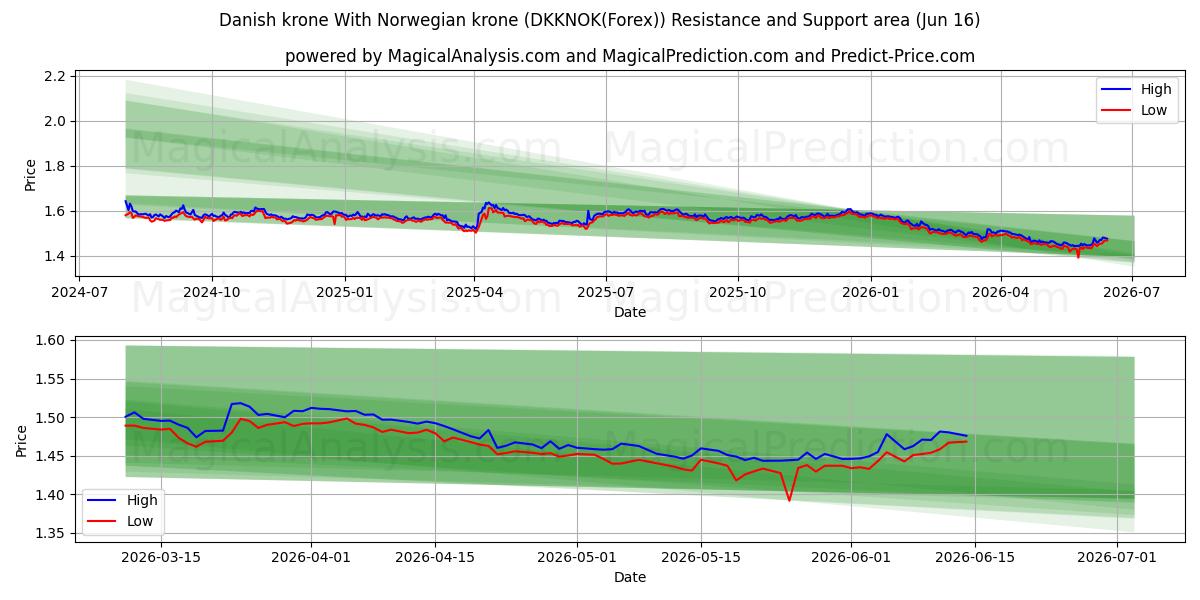  Danish krone With Norwegian krone (DKKNOK(Forex)) Support and Resistance area (02 Jun) 