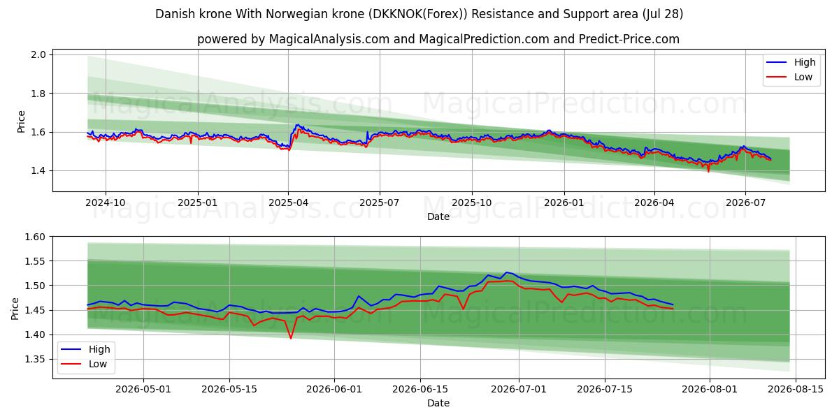  Tanskan kruunu Norjan kruunun kanssa (DKKNOK(Forex)) Support and Resistance area (27 Jul) 