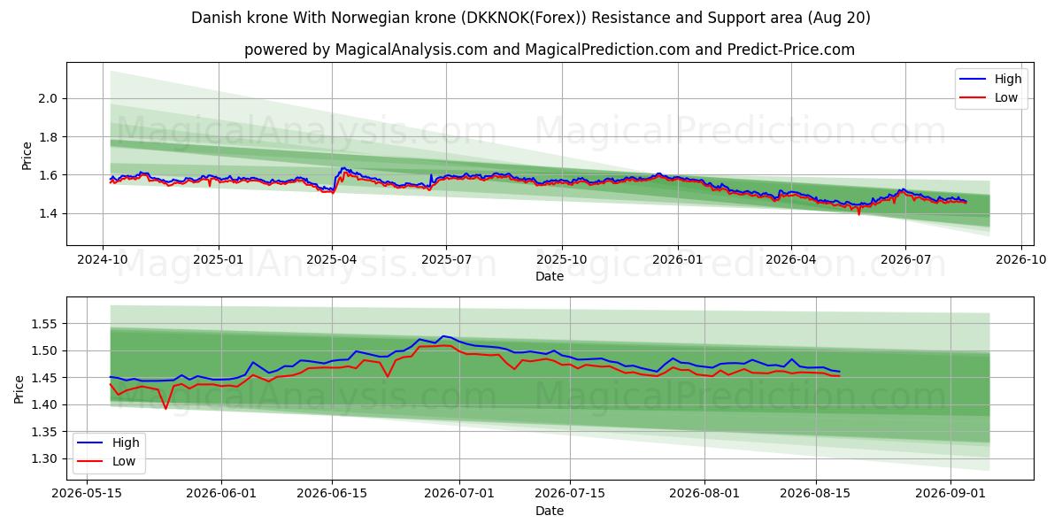  Danske kroner Med norske kroner (DKKNOK(Forex)) Support and Resistance area (19 Aug) 