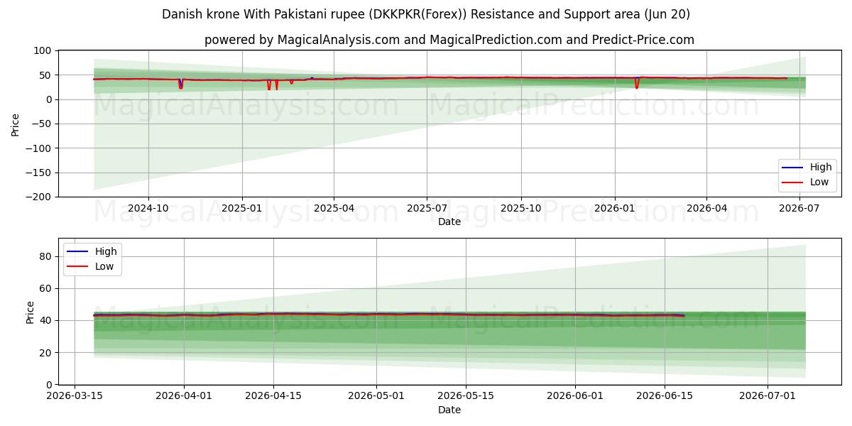  Coroa dinamarquesa com rupia paquistanesa (DKKPKR(Forex)) Support and Resistance area (19 Jun) 