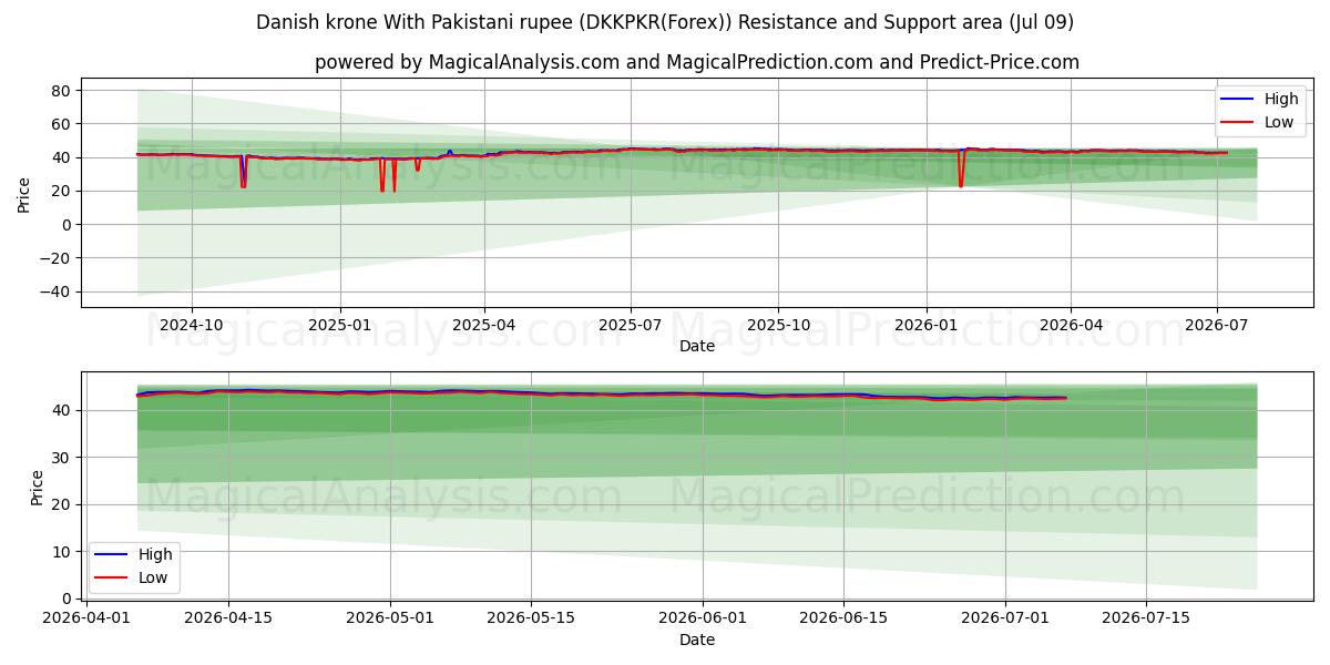  デンマーク クローネ パキスタン ルピーと (DKKPKR(Forex)) Support and Resistance area (08 Jul) 