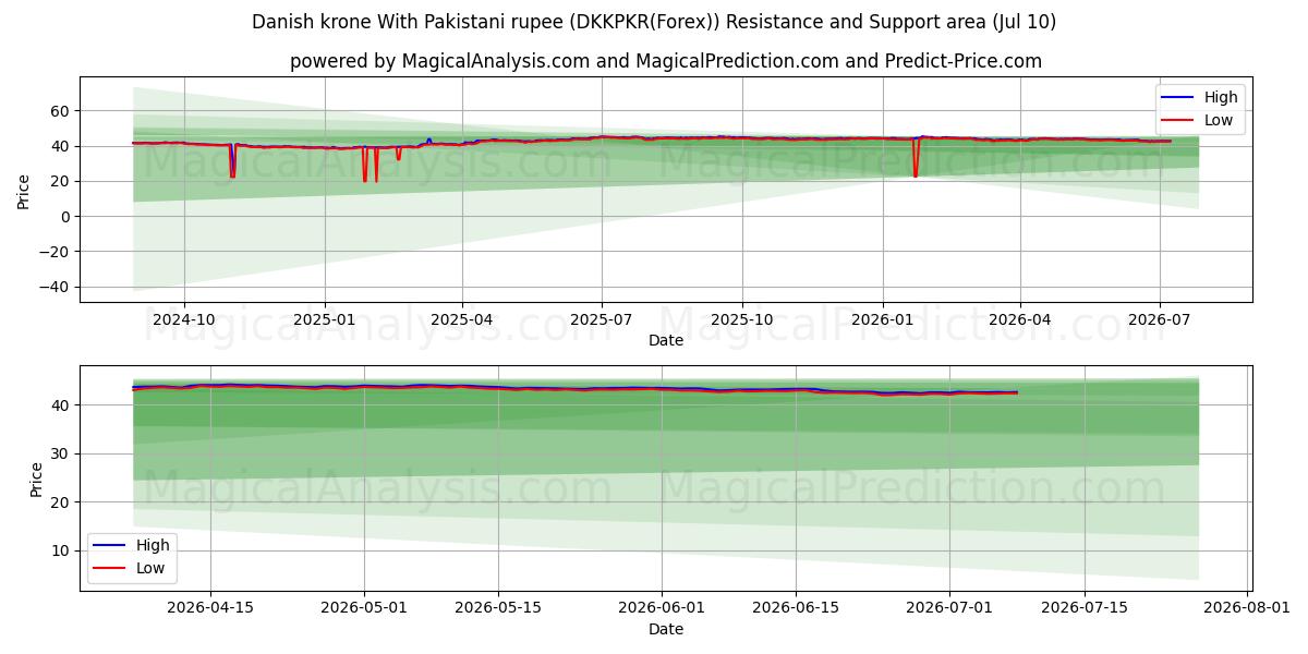  Датская крона к пакистанской рупии (DKKPKR(Forex)) Support and Resistance area (09 Jul) 