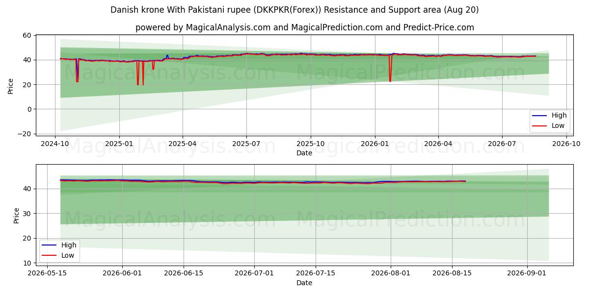  Couronne danoise avec roupie pakistanaise (DKKPKR(Forex)) Support and Resistance area (19 Aug) 
