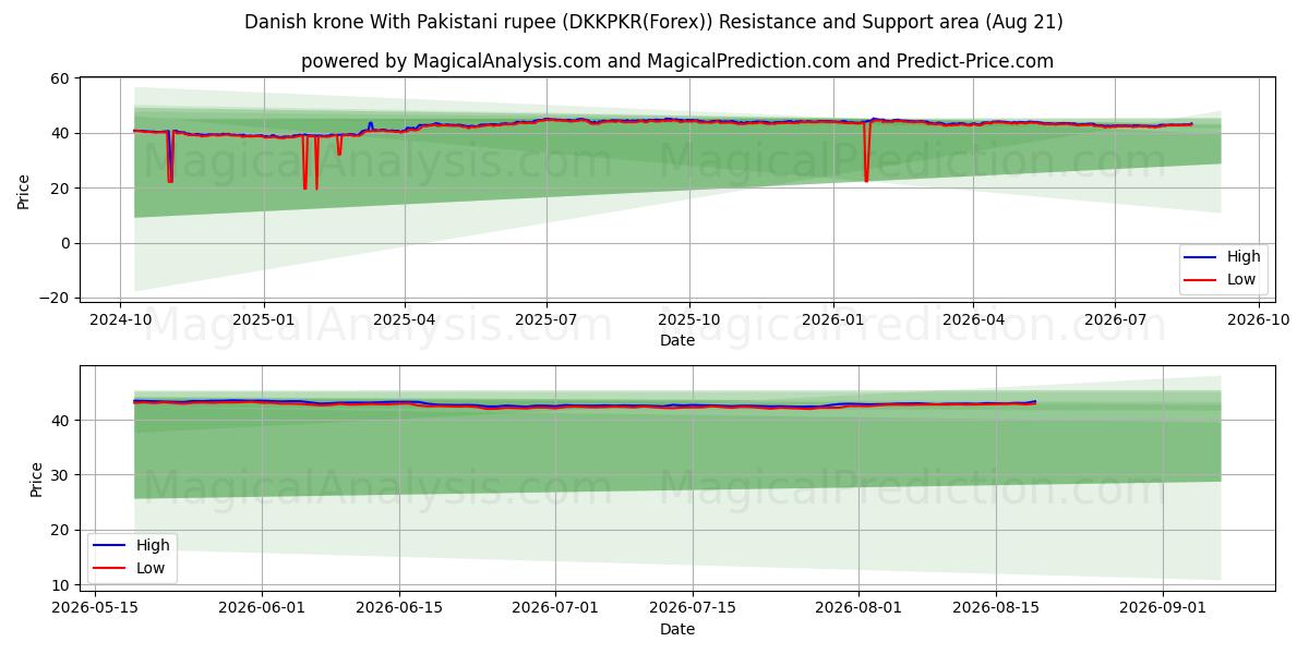  Corona danese Con rupia pakistana (DKKPKR(Forex)) Support and Resistance area (20 Aug) 