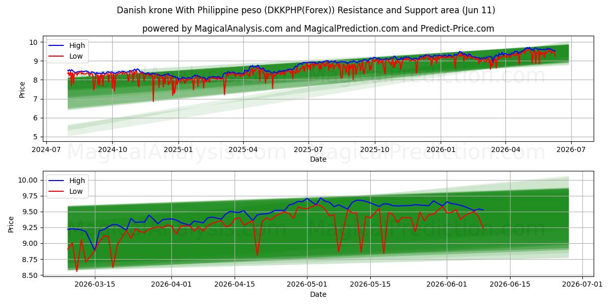  Danish krone With Philippine peso (DKKPHP(Forex)) Support and Resistance area (10 Jun) 