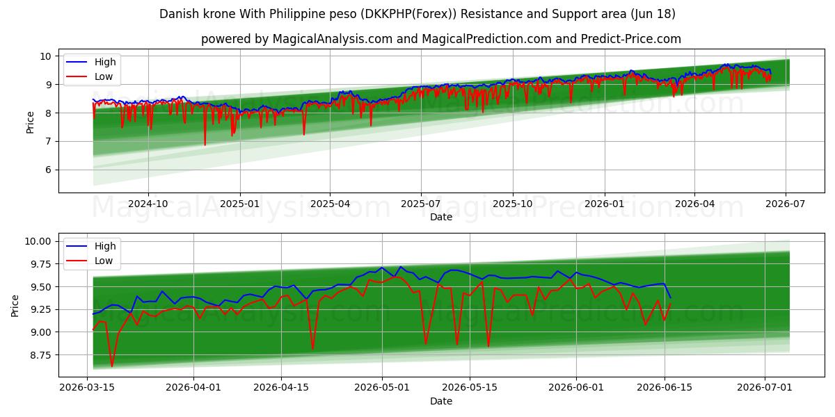  Corona danesa Con peso filipino (DKKPHP(Forex)) Support and Resistance area (17 Jun) 