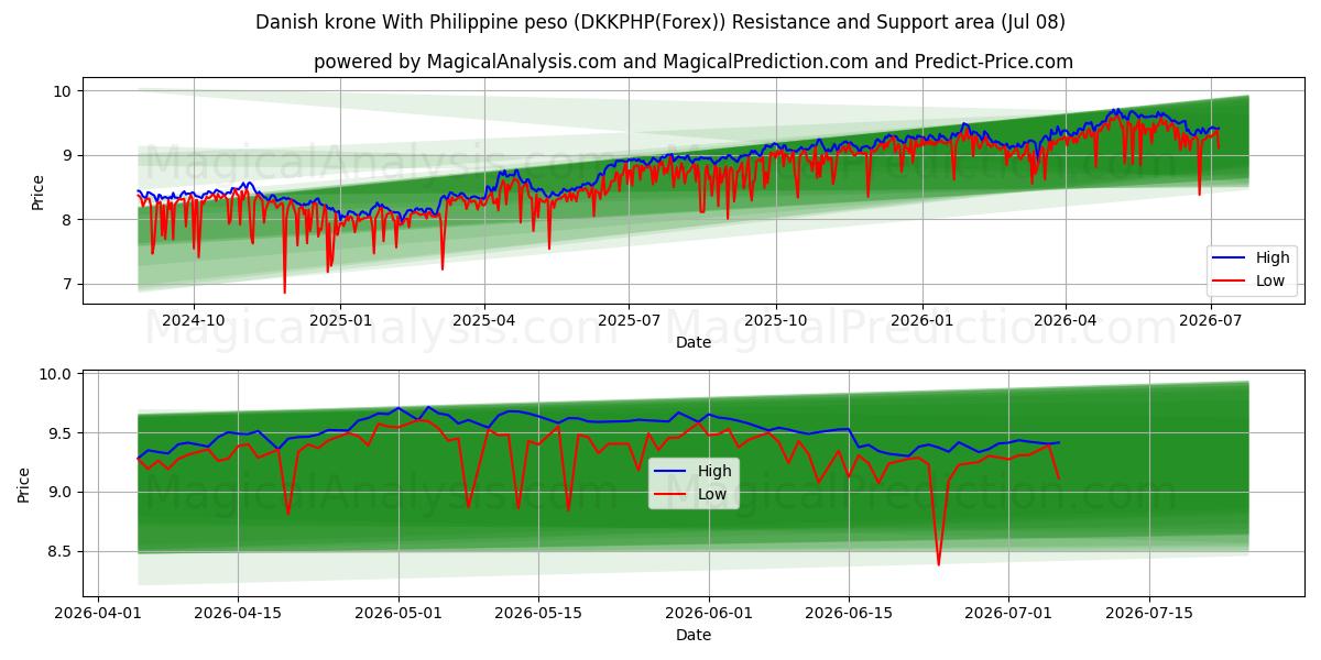  Danish krone With Philippine peso (DKKPHP(Forex)) Support and Resistance area (07 Jul) 