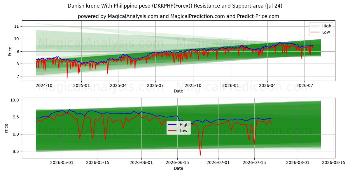  Danske kroner Med Filippinsk peso (DKKPHP(Forex)) Support and Resistance area (23 Jul) 
