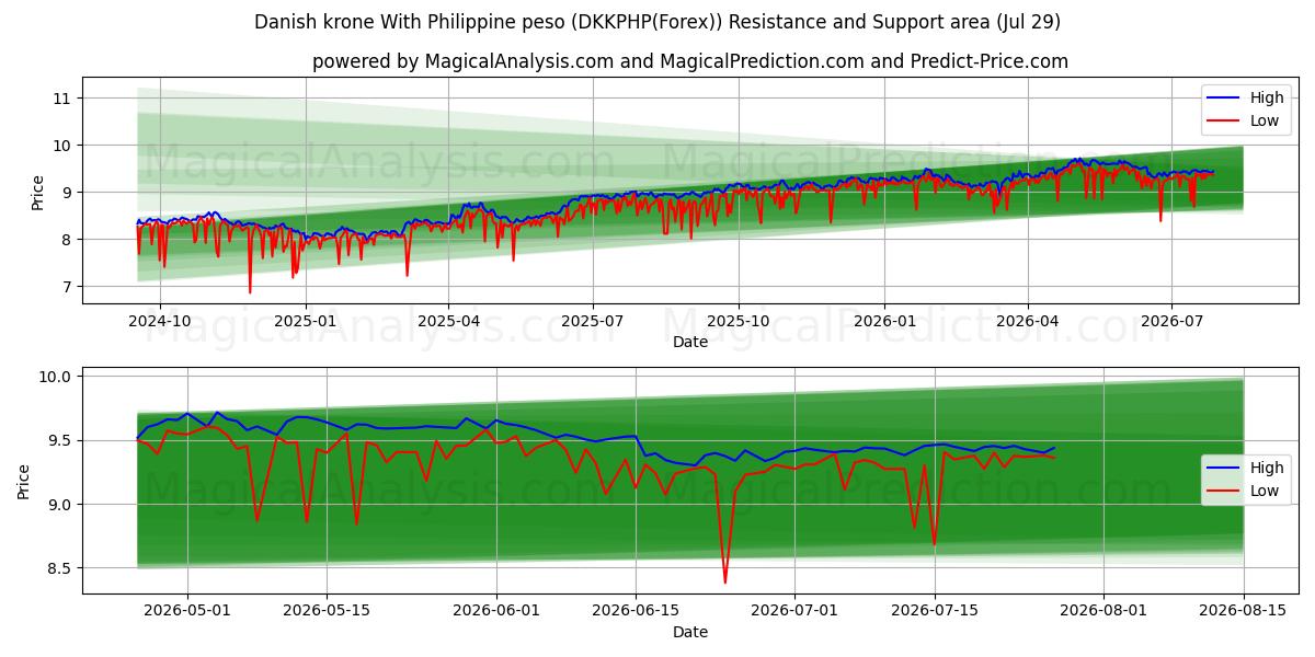  Tanskan kruunu Filippiinien pesolla (DKKPHP(Forex)) Support and Resistance area (28 Jul) 
