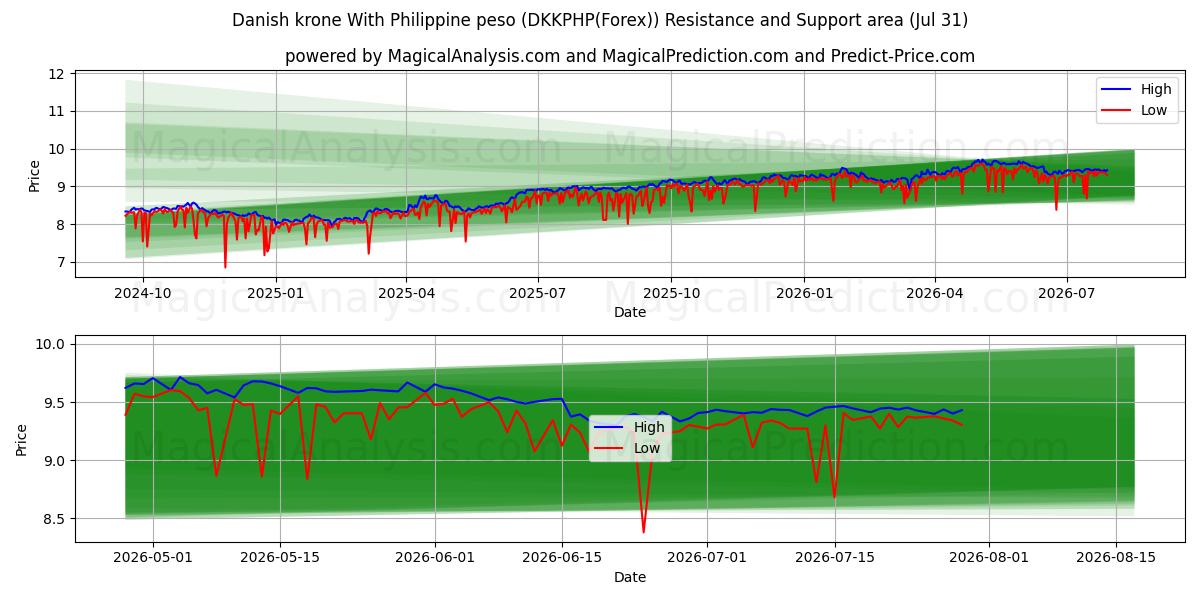  Danish krone With Philippine peso (DKKPHP(Forex)) Support and Resistance area (30 Jul) 