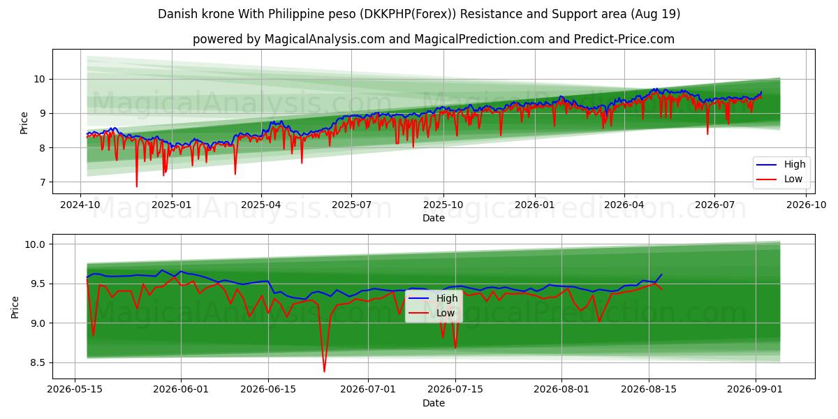  Corona danesa Con peso filipino (DKKPHP(Forex)) Support and Resistance area (18 Aug) 
