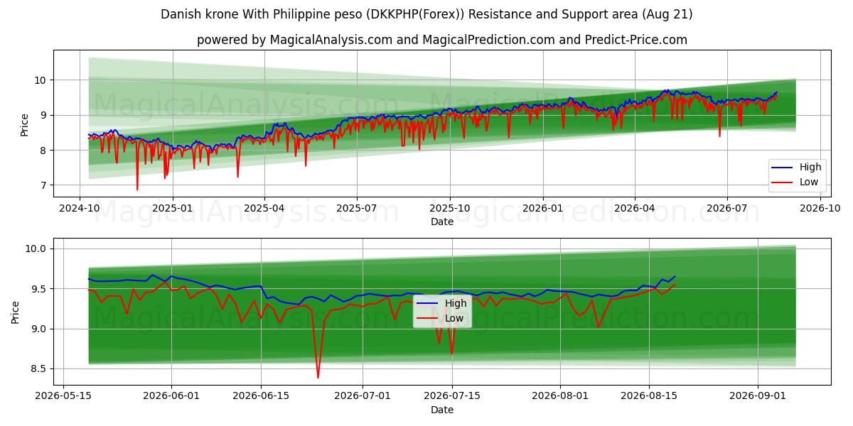  फिलीपीन पेसो के साथ डेनिश क्रोन (DKKPHP(Forex)) Support and Resistance area (20 Aug) 