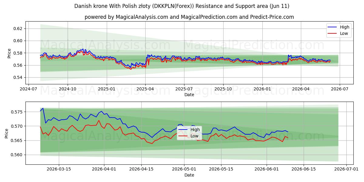  Deense kroon met Poolse zloty (DKKPLN(Forex)) Support and Resistance area (10 Jun) 