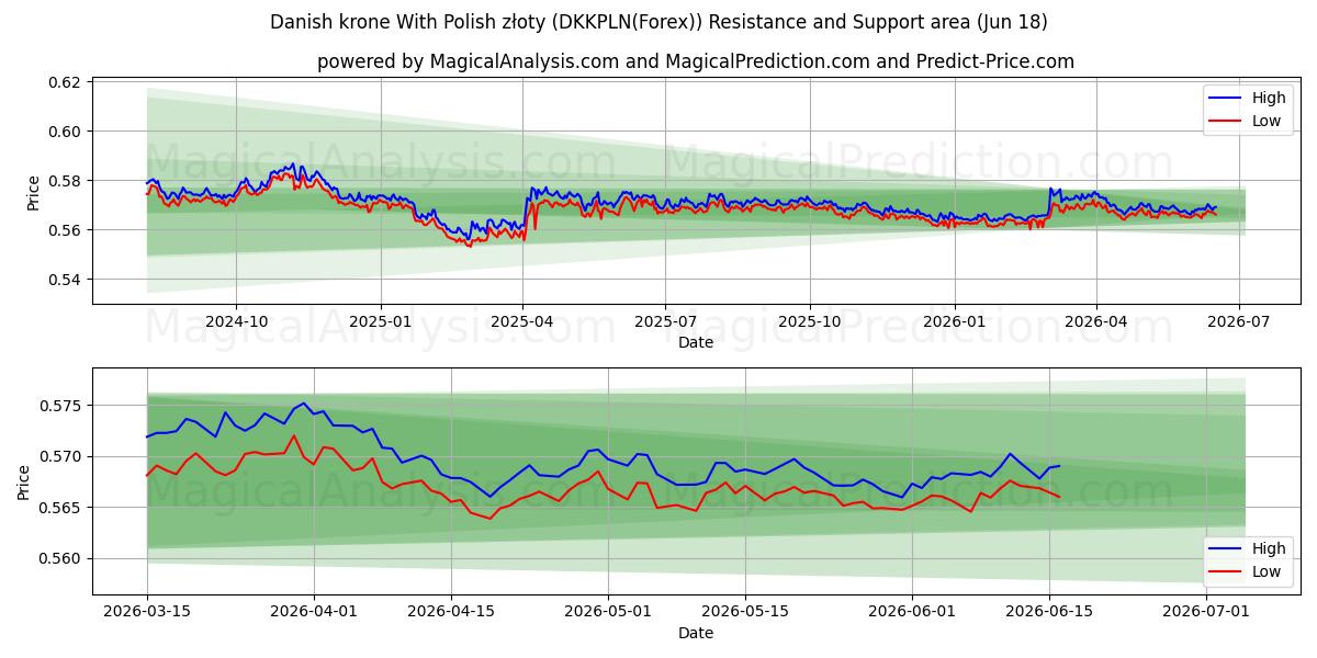  Dänische Krone mit polnischem Złoty (DKKPLN(Forex)) Support and Resistance area (17 Jun) 