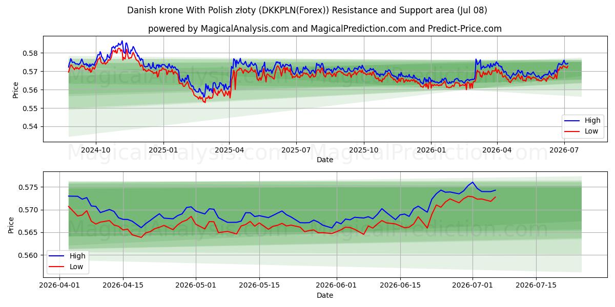  Deense kroon met Poolse zloty (DKKPLN(Forex)) Support and Resistance area (07 Jul) 