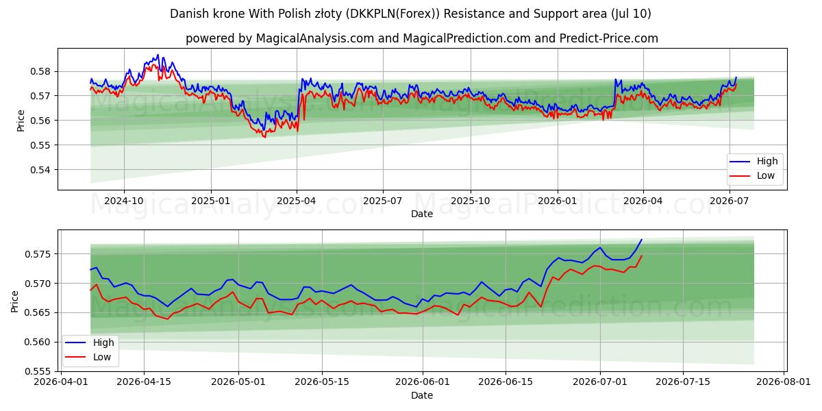  पोलिश ज़्लॉटी के साथ डेनिश क्रोन (DKKPLN(Forex)) Support and Resistance area (09 Jul) 