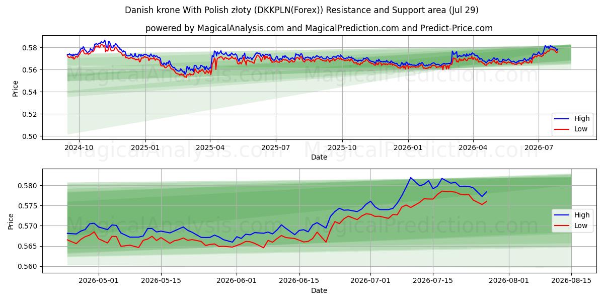  Danish krone With Polish złoty (DKKPLN(Forex)) Support and Resistance area (28 Jul) 