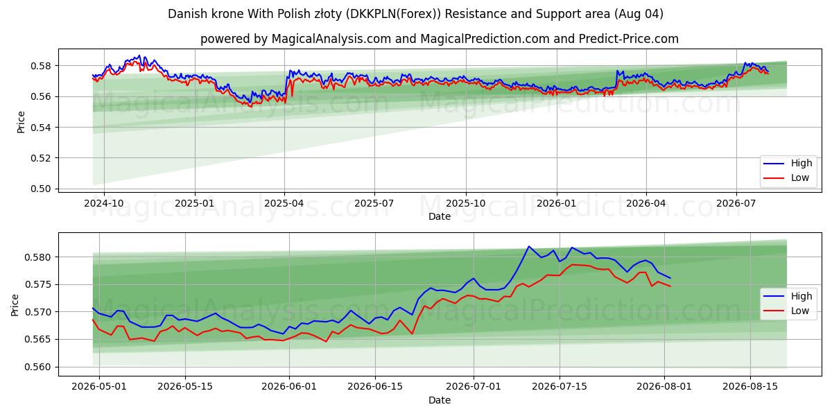  Dansk krone med polske złoty (DKKPLN(Forex)) Support and Resistance area (30 Jul) 