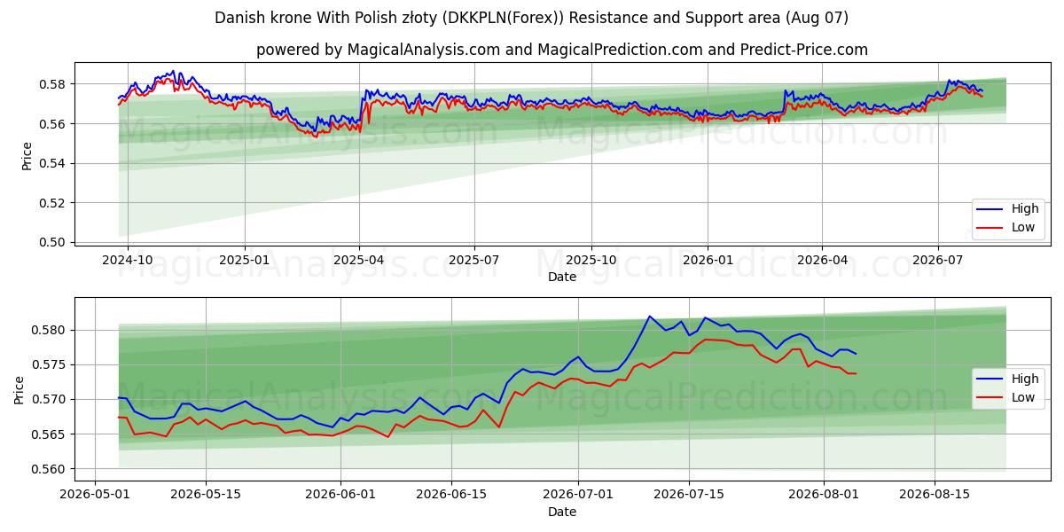  Polonya zlotisi ile Danimarka kronu (DKKPLN(Forex)) Support and Resistance area (06 Aug) 