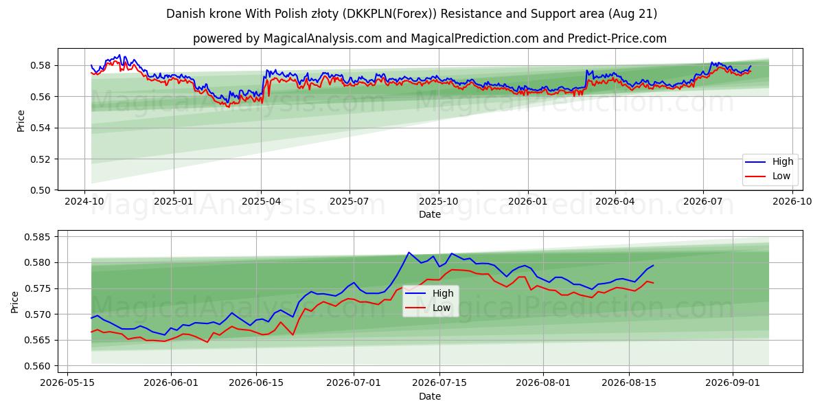  Deense kroon met Poolse zloty (DKKPLN(Forex)) Support and Resistance area (20 Aug) 