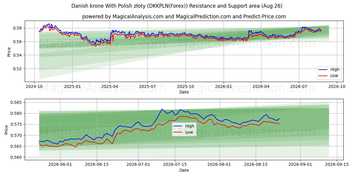  الكرونة الدنماركية مع الزلوتي البولندي (DKKPLN(Forex)) Support and Resistance area (25 Aug) 