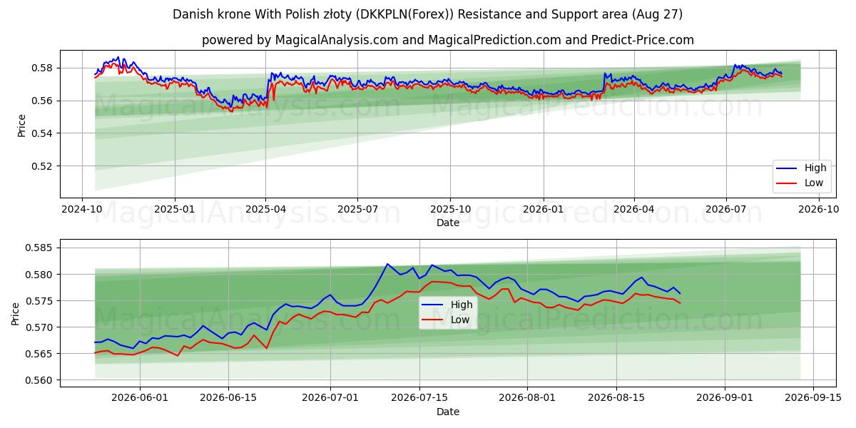  पोलिश ज़्लॉटी के साथ डेनिश क्रोन (DKKPLN(Forex)) Support and Resistance area (26 Aug) 