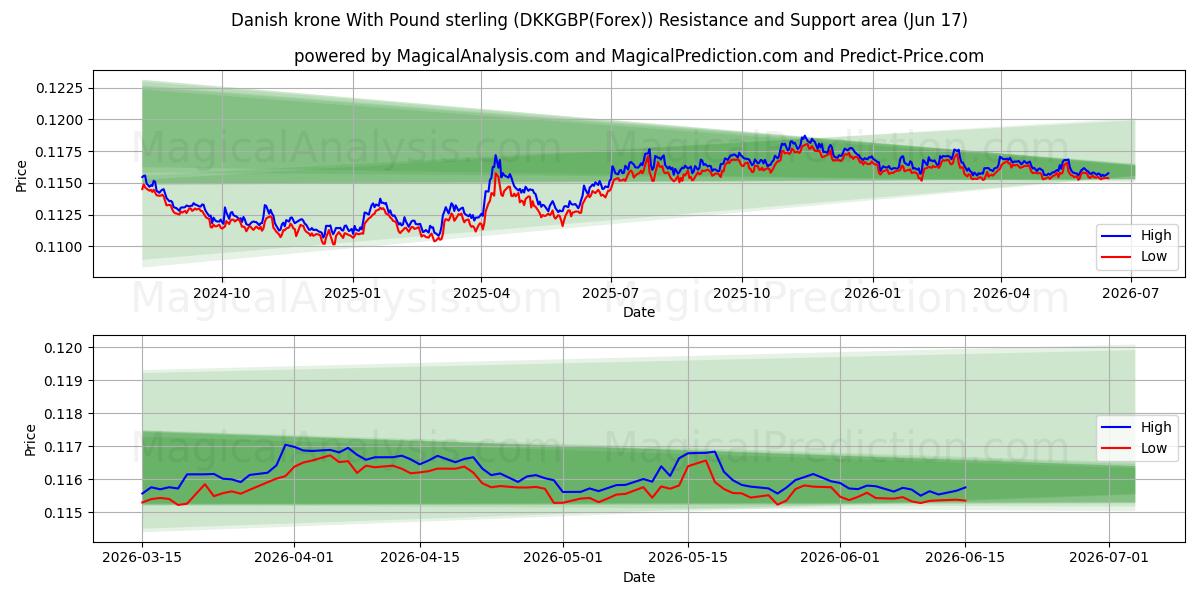  Corona danesa Con Libra esterlina (DKKGBP(Forex)) Support and Resistance area (04 Jun) 