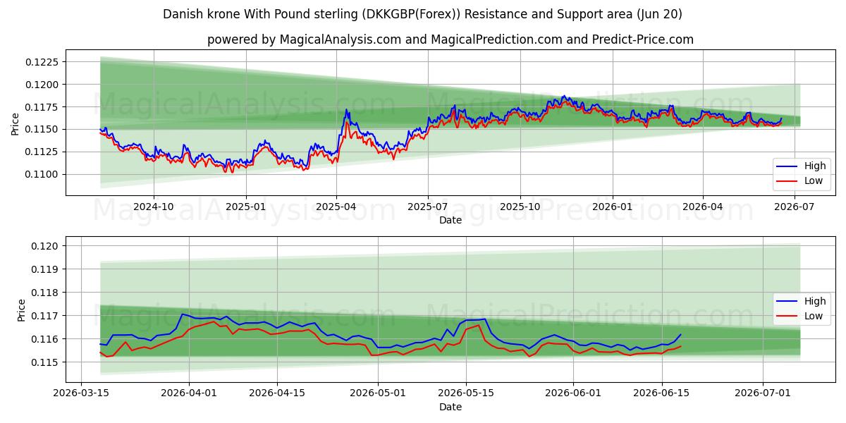  पौंड स्टर्लिंग के साथ डेनिश क्रोन (DKKGBP(Forex)) Support and Resistance area (16 Jun) 