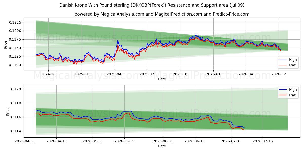  Danske kroner med pund sterling (DKKGBP(Forex)) Support and Resistance area (08 Jul) 