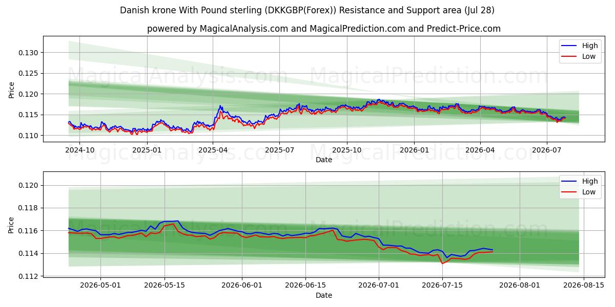  Danish krone With Pound sterling (DKKGBP(Forex)) Support and Resistance area (27 Jul) 