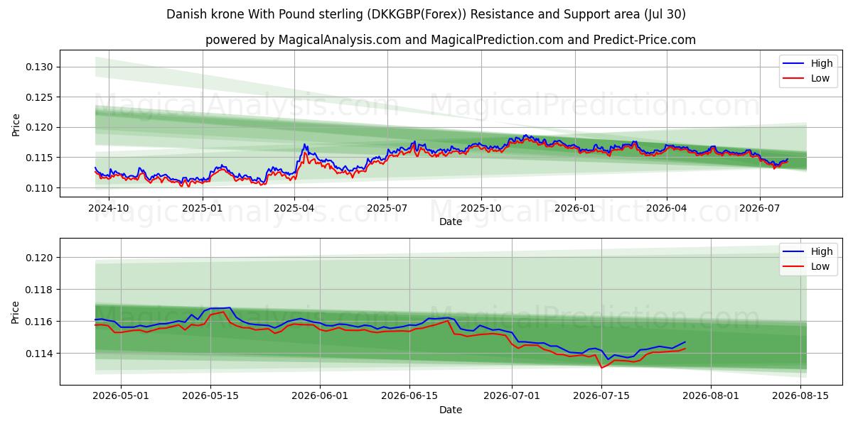  파운드 스털링과 덴마크 크로네 (DKKGBP(Forex)) Support and Resistance area (29 Jul) 
