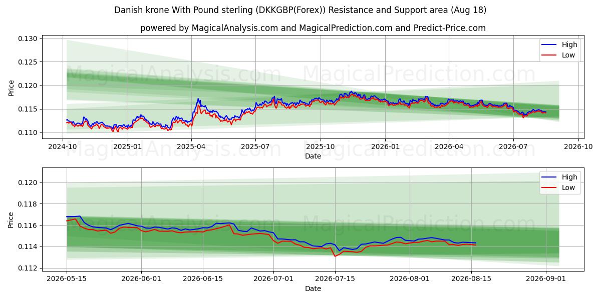  Danish krone With Pound sterling (DKKGBP(Forex)) Support and Resistance area (17 Aug) 