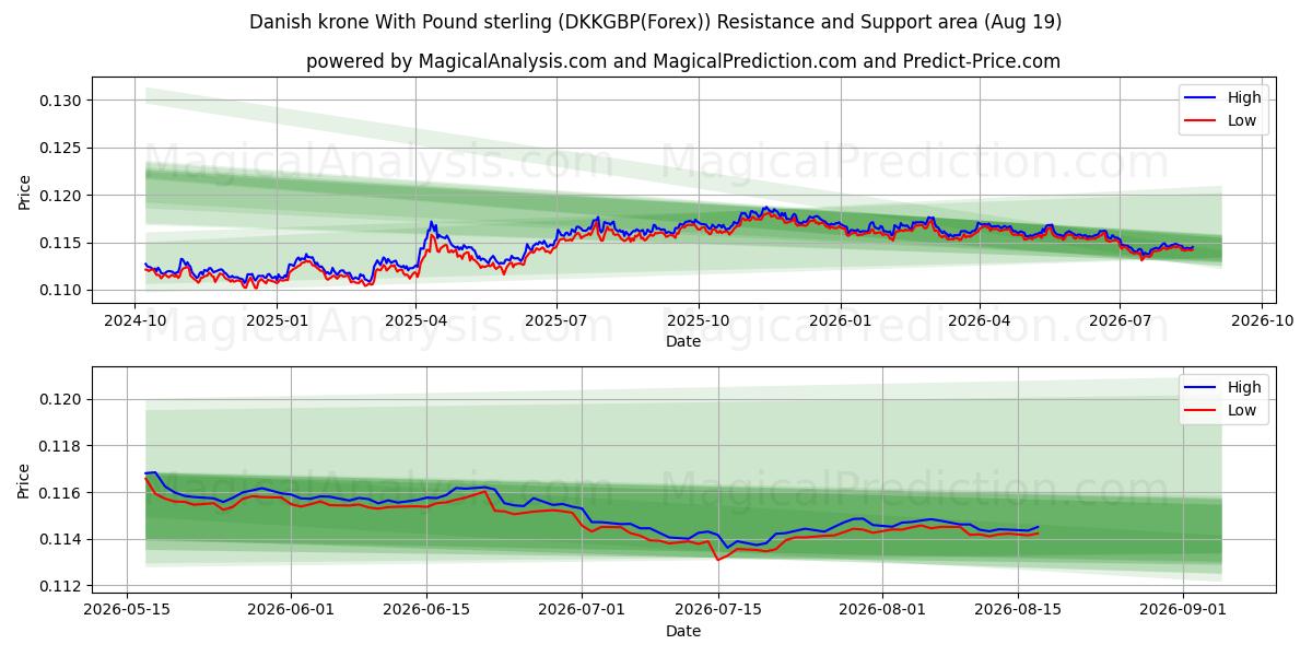  کرون دانمارک با پوند استرلینگ (DKKGBP(Forex)) Support and Resistance area (18 Aug) 