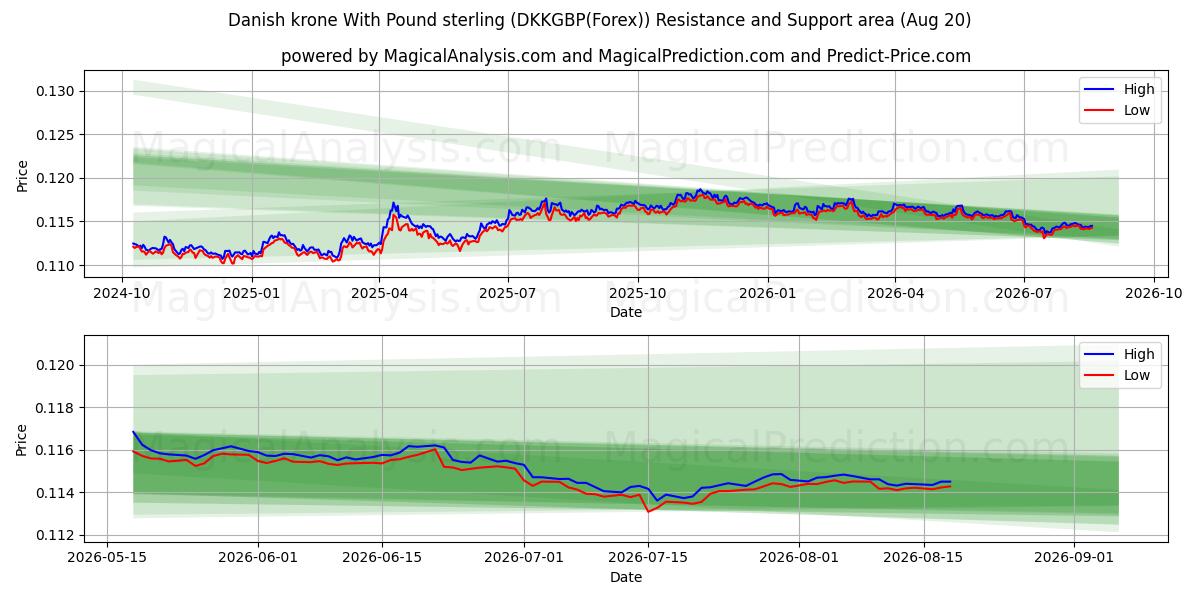  Dansk krona med pund sterling (DKKGBP(Forex)) Support and Resistance area (19 Aug) 