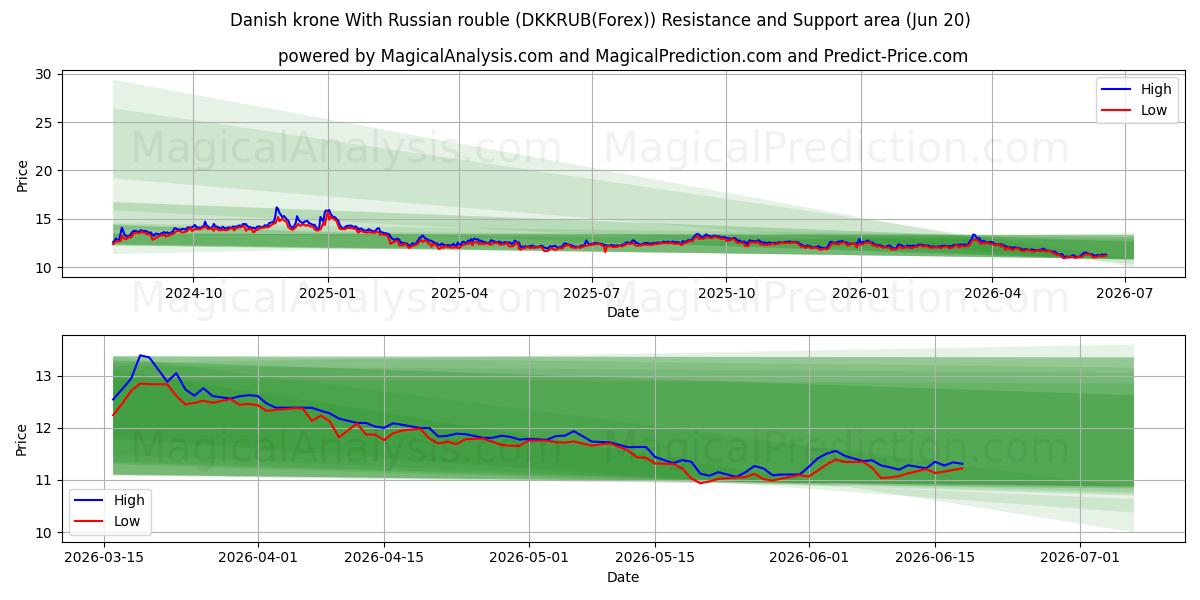  Couronne danoise Avec rouble russe (DKKRUB(Forex)) Support and Resistance area (16 Jun) 