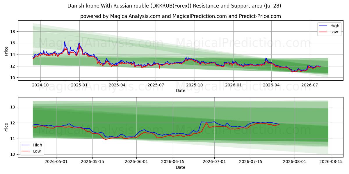  Danimarka kronu Rus rublesi ile (DKKRUB(Forex)) Support and Resistance area (27 Jul) 