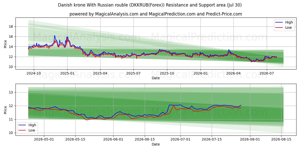  Corona danese Con rublo russo (DKKRUB(Forex)) Support and Resistance area (29 Jul) 