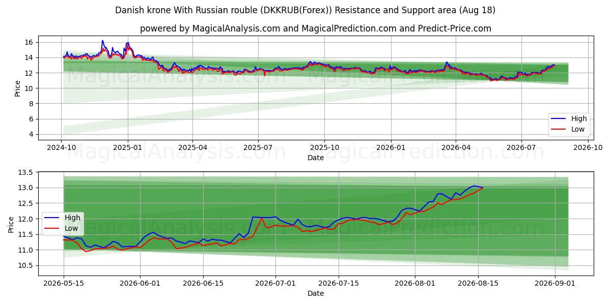  Tanskan kruunu Venäjän ruplan kanssa (DKKRUB(Forex)) Support and Resistance area (17 Aug) 