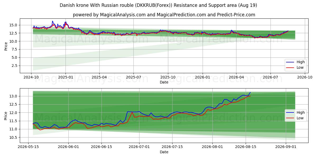  डेनिश क्रोन रूसी रूबल के साथ (DKKRUB(Forex)) Support and Resistance area (18 Aug) 