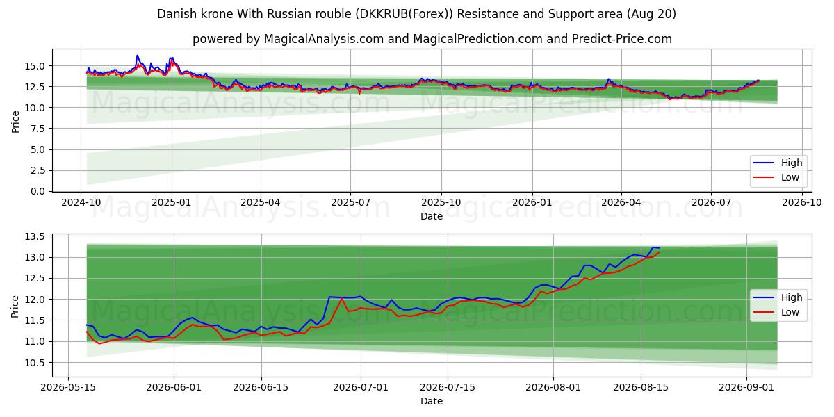  Dansk krone Med russisk rubel (DKKRUB(Forex)) Support and Resistance area (19 Aug) 