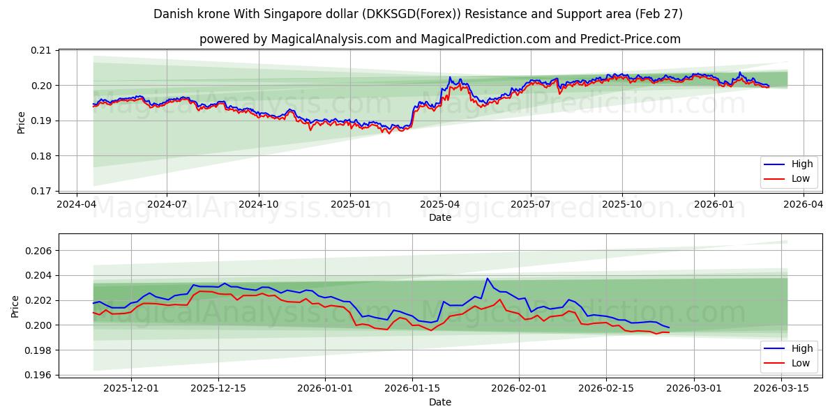  डेनिश क्रोन सिंगापुर डॉलर के साथ (DKKSGD(Forex)) Support and Resistance area (26 Feb) 