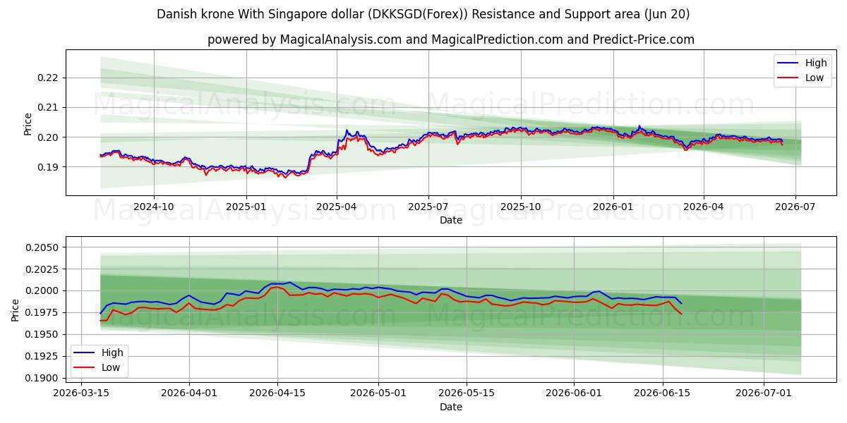  Danish krone With Singapore dollar (DKKSGD(Forex)) Support and Resistance area (19 Jun) 