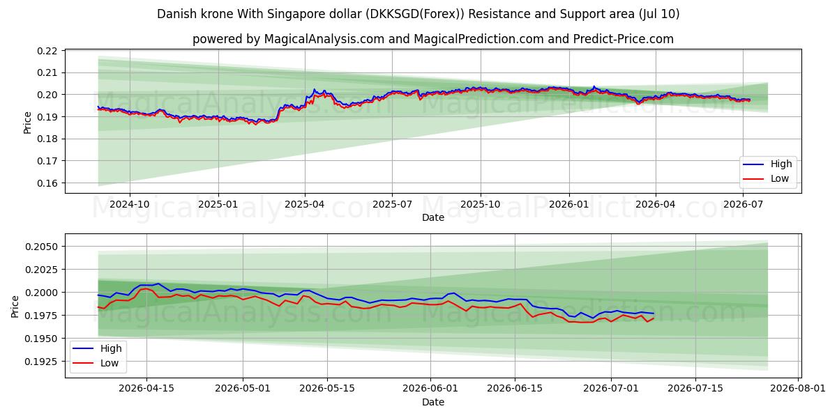  Deense kroon met Singaporese dollar (DKKSGD(Forex)) Support and Resistance area (09 Jul) 
