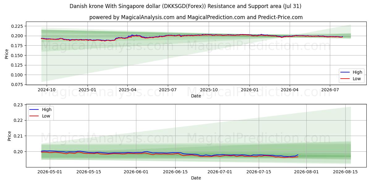  Danish krone With Singapore dollar (DKKSGD(Forex)) Support and Resistance area (30 Jul) 