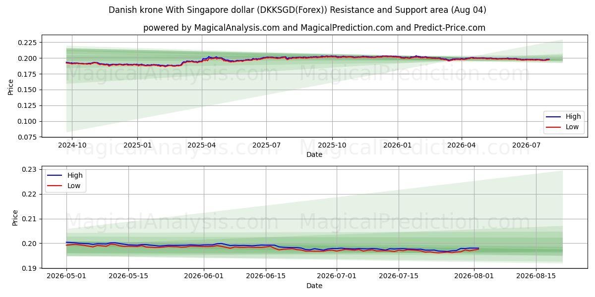  Danske kroner Med Singapore dollar (DKKSGD(Forex)) Support and Resistance area (03 Aug) 