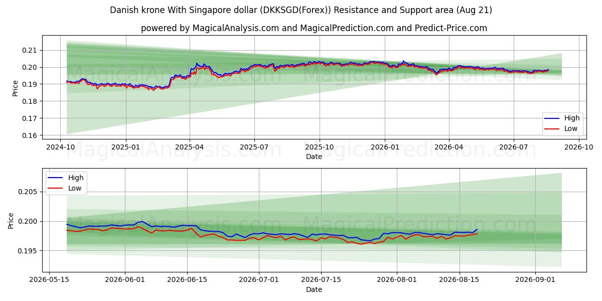  Danske kroner Med Singapore dollar (DKKSGD(Forex)) Support and Resistance area (20 Aug) 