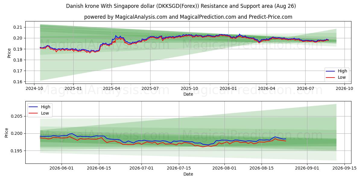  Deense kroon met Singaporese dollar (DKKSGD(Forex)) Support and Resistance area (25 Aug) 