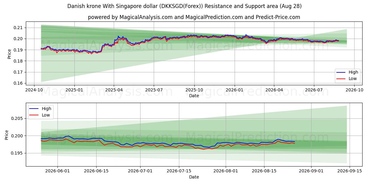  کرون دانمارک با دلار سنگاپور (DKKSGD(Forex)) Support and Resistance area (26 Aug) 
