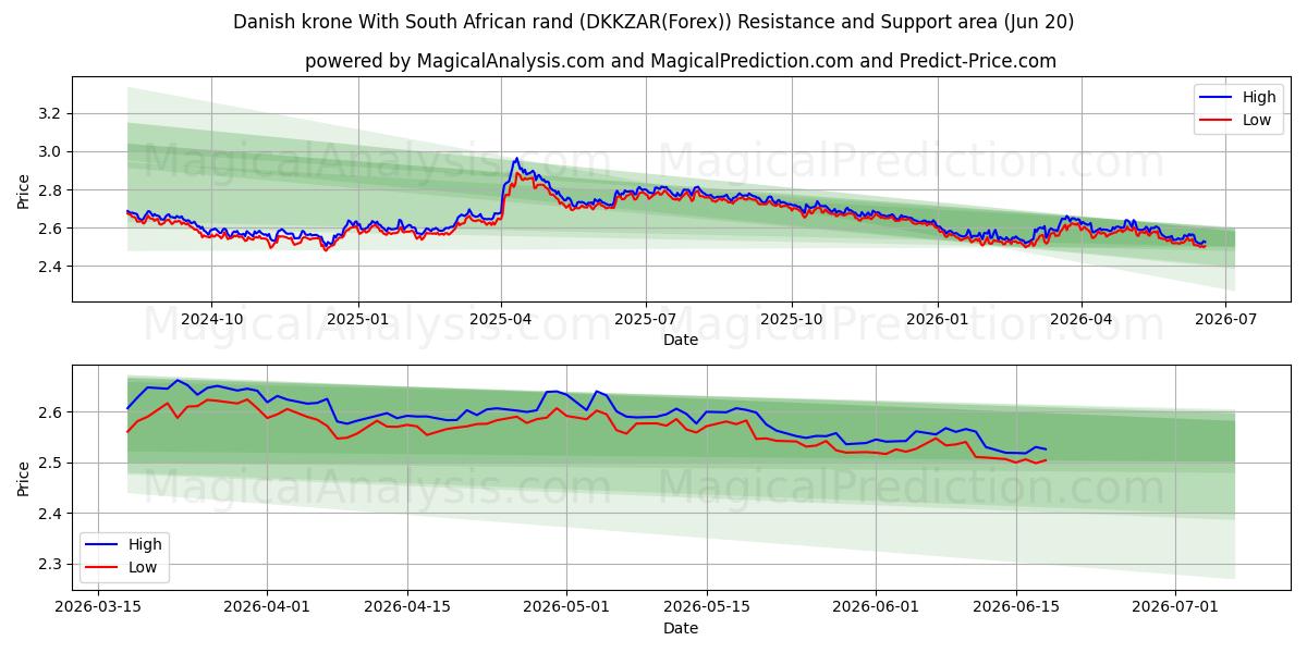  Dänische Krone mit südafrikanischem Rand (DKKZAR(Forex)) Support and Resistance area (19 Jun) 