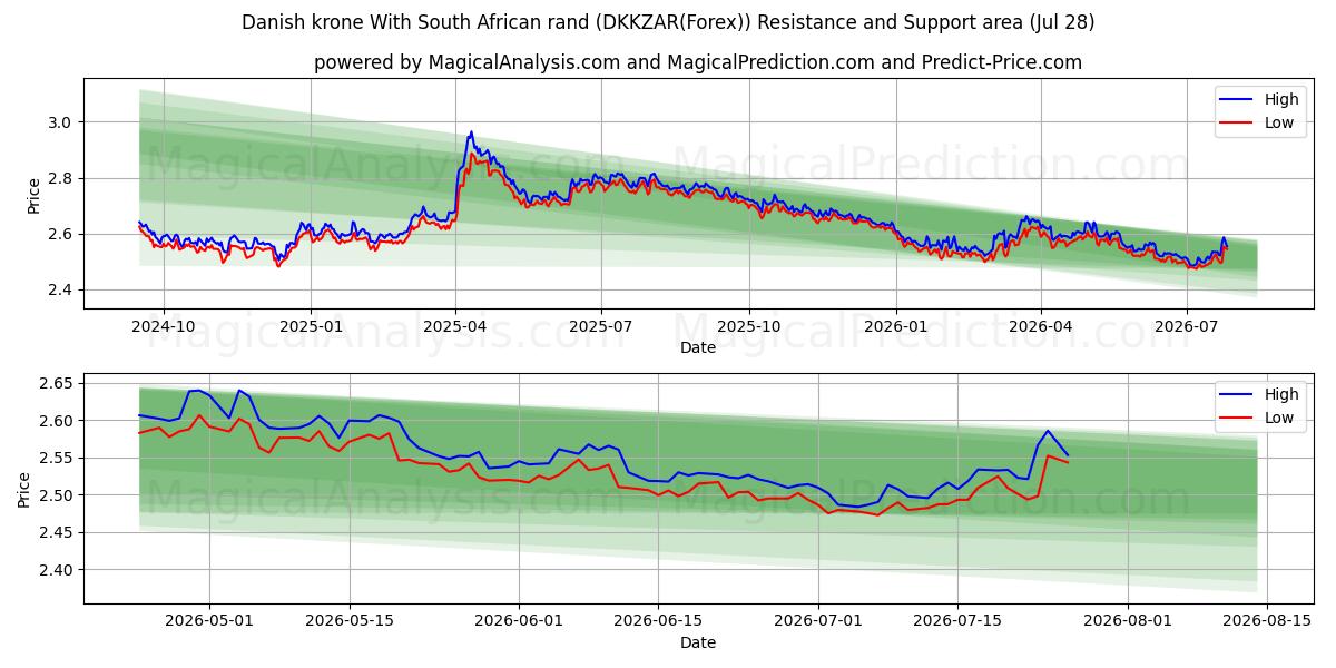  Dänische Krone mit südafrikanischem Rand (DKKZAR(Forex)) Support and Resistance area (23 Jul) 
